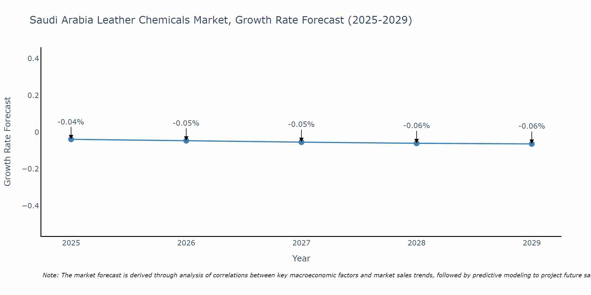 Saudi Arabia Leather Chemicals Market Growth Rate